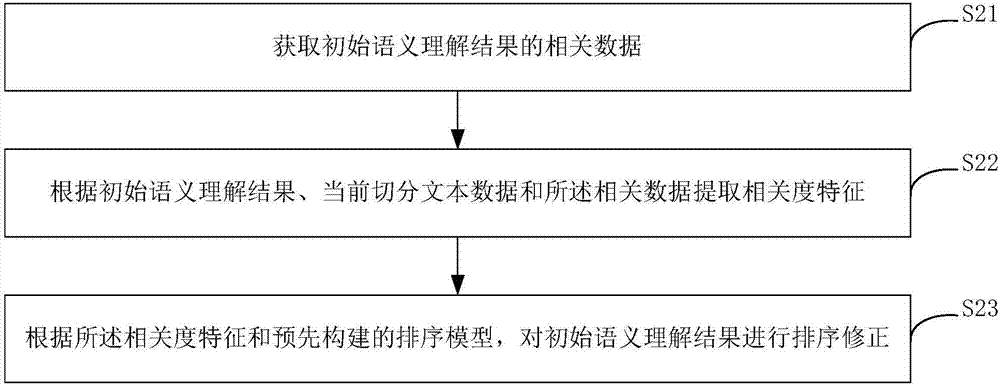 多轮交互并行语义理解方法和装置与流程