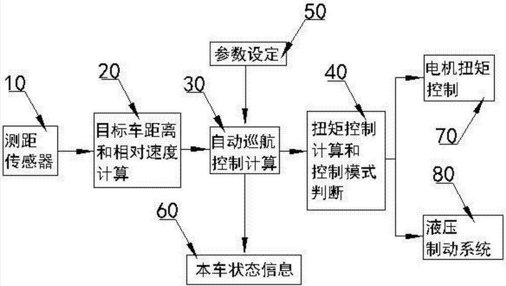 一种纯电动汽车整车控制器的自适应巡航控制方法与流程