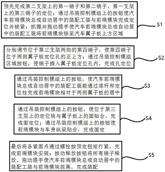 一种汽车前端模块总成自动居中的装配工装及方法与流程