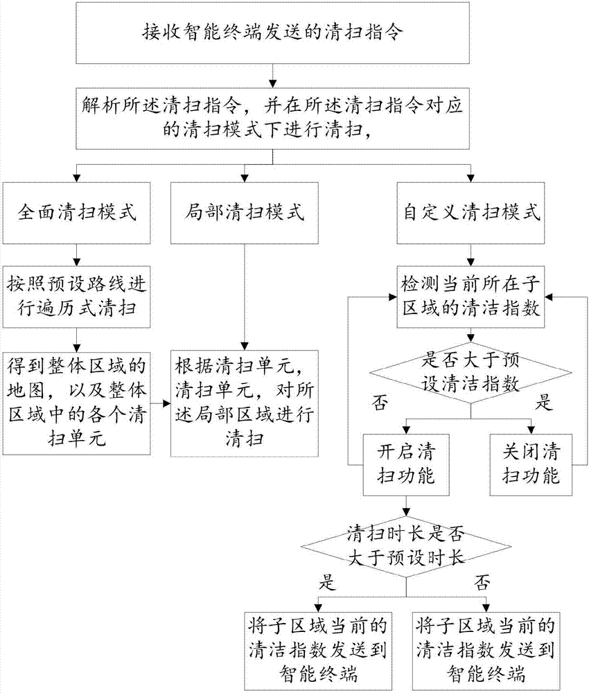 一种扫地机器人的清扫方法及扫地机器人与流程