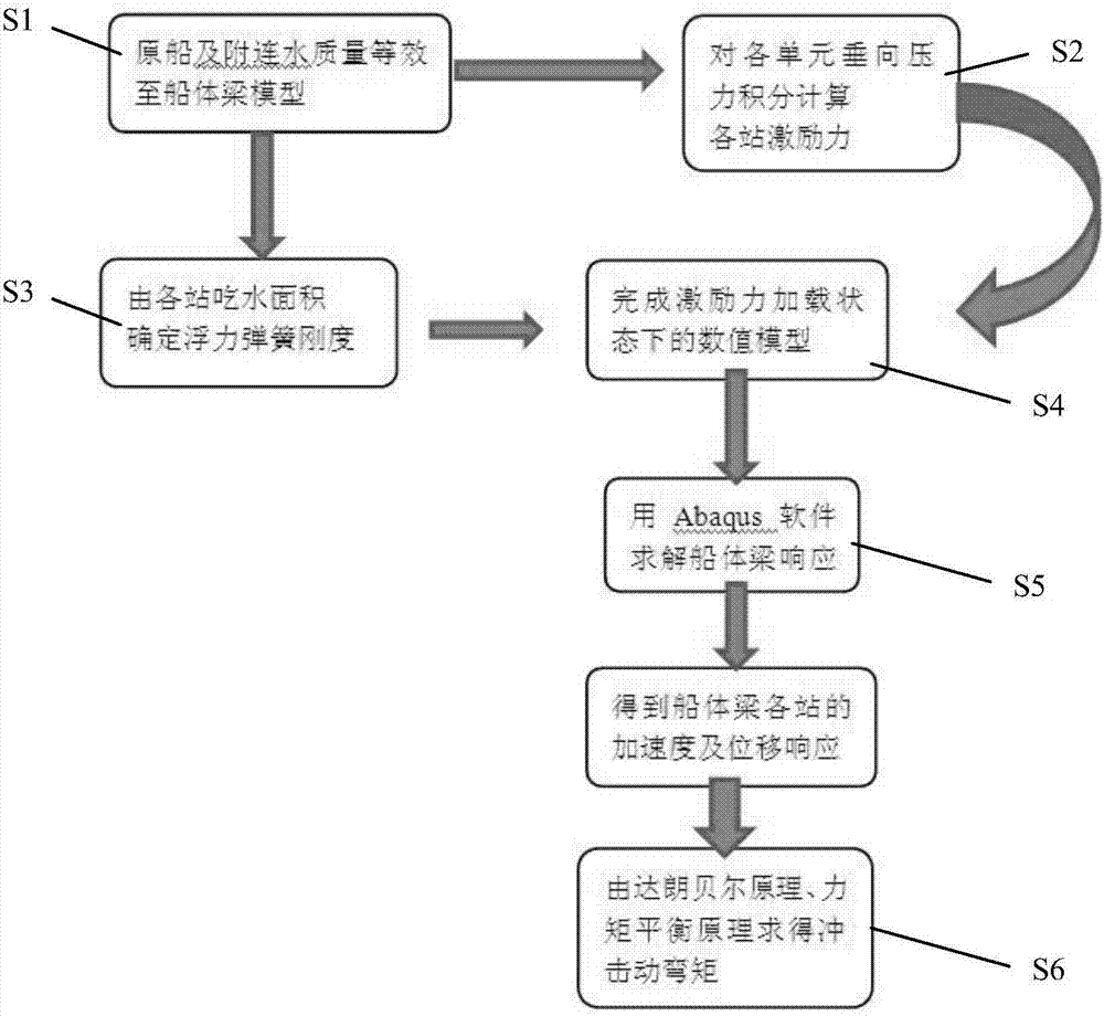 一种船体梁爆炸冲击动弯矩确定方法与流程