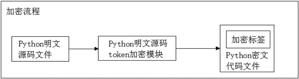一种通过加密Python明文源码token的知识产权保护系统的制作方法
