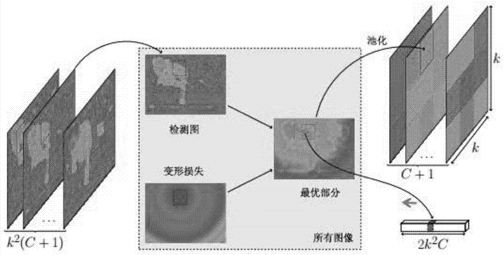 一种基于可变形部分的完全卷积网络进行目标检测的方法与流程