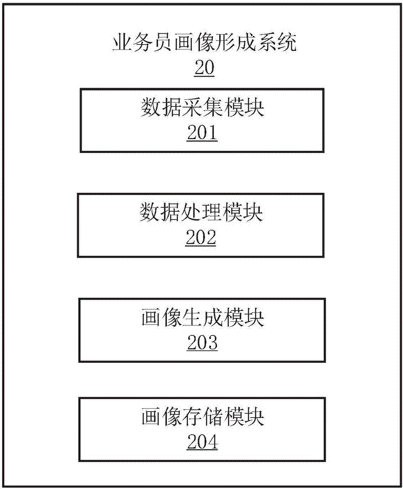 业务员画像形成方法、电子装置及计算机可读存储介质与流程