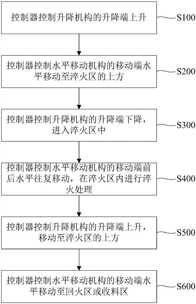 一种自动热处理装置及热处理控制方法与流程