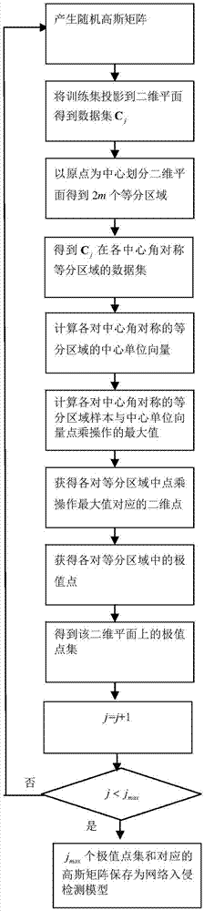 一种基于极值点分类的网络入侵检测方法与流程