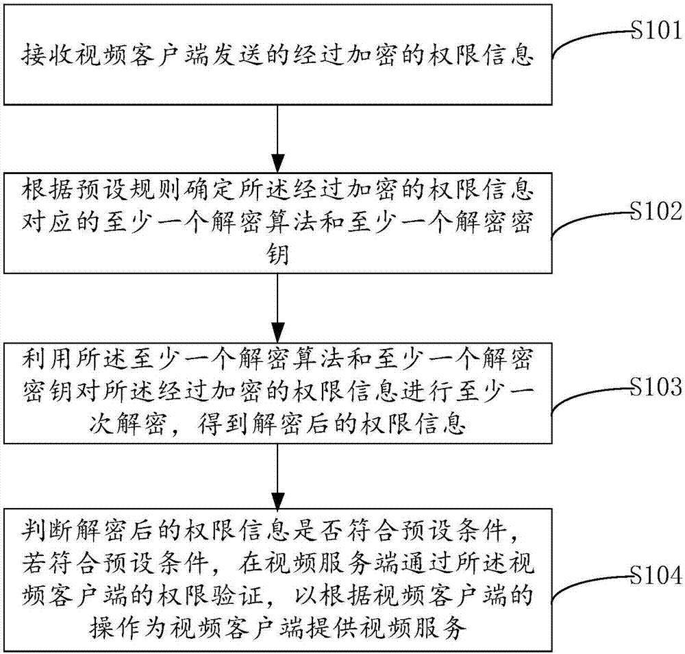 网络视频访问的权限鉴别方法、加密方法、装置及系统与流程