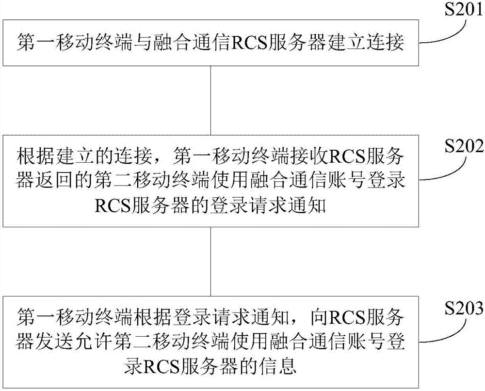 一种融合通信登录方法、装置和计算机可读存储介质与流程