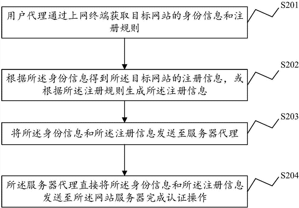 一种网络身份认证方法、系统及其使用的用户代理设备与流程