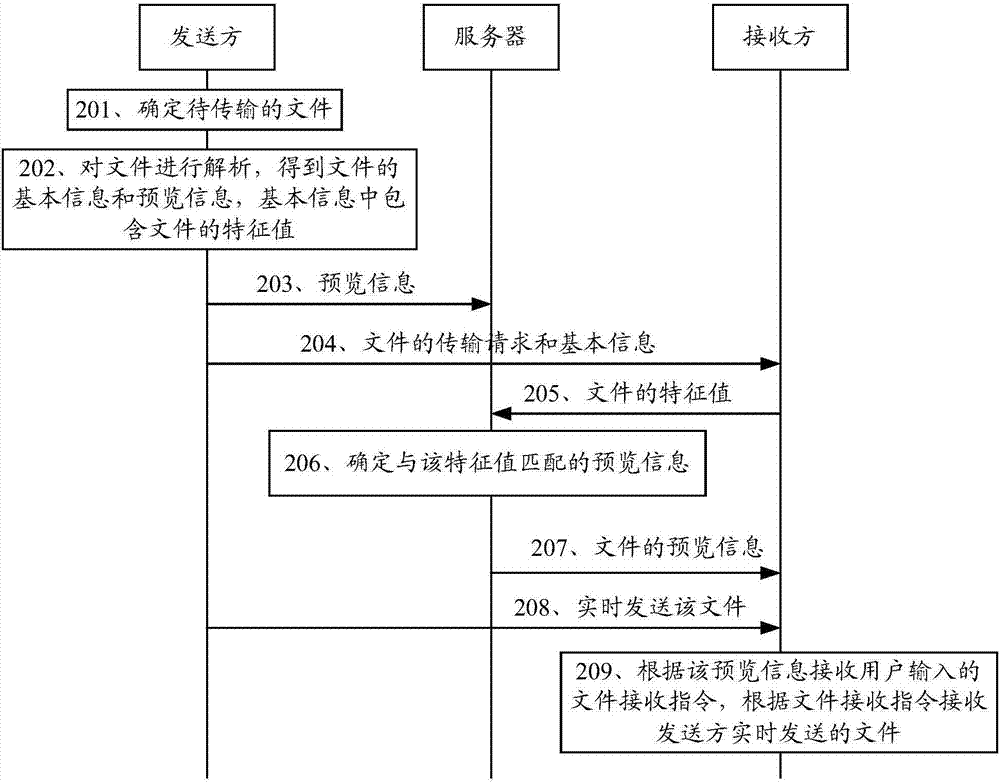 一种文件传输的处理方法及相关设备与流程