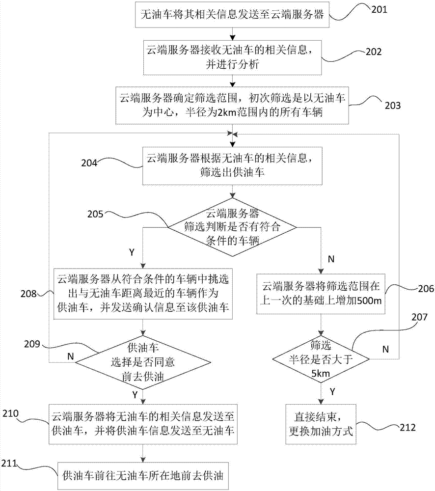 一种无人驾驶汽车用互助式加油方法与流程