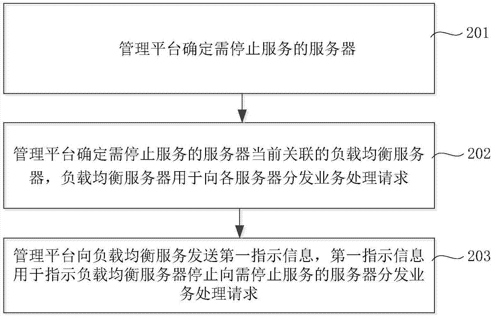 一种控制服务器部署的方法和装置与流程