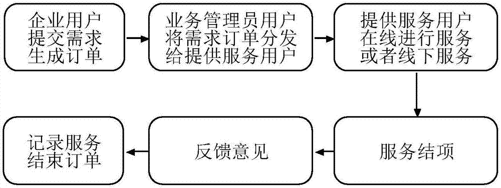 一种为中小企业提供管理咨询服务的互联网平台的制作方法