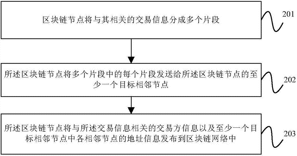 区块链交易信息处理方法及区块链节点与流程