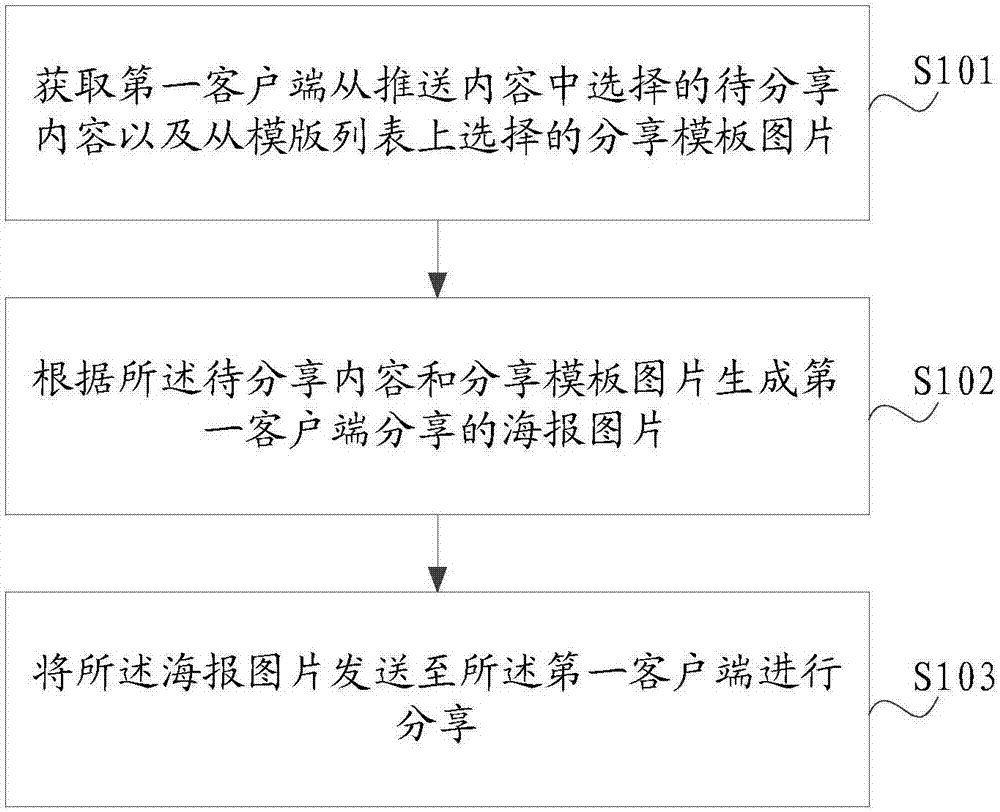 分享信息的生成方法和系统与流程