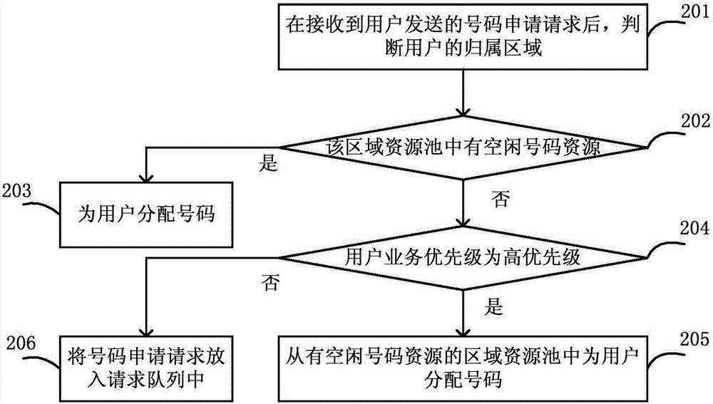 号码资源池管理方法和系统与流程