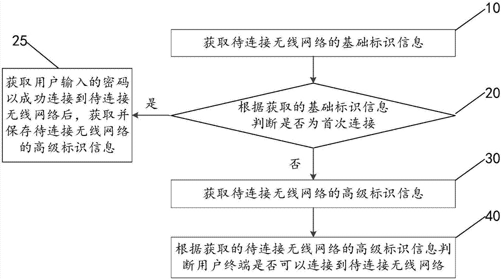 网络连接方法、网络连接系统及用户终端与流程