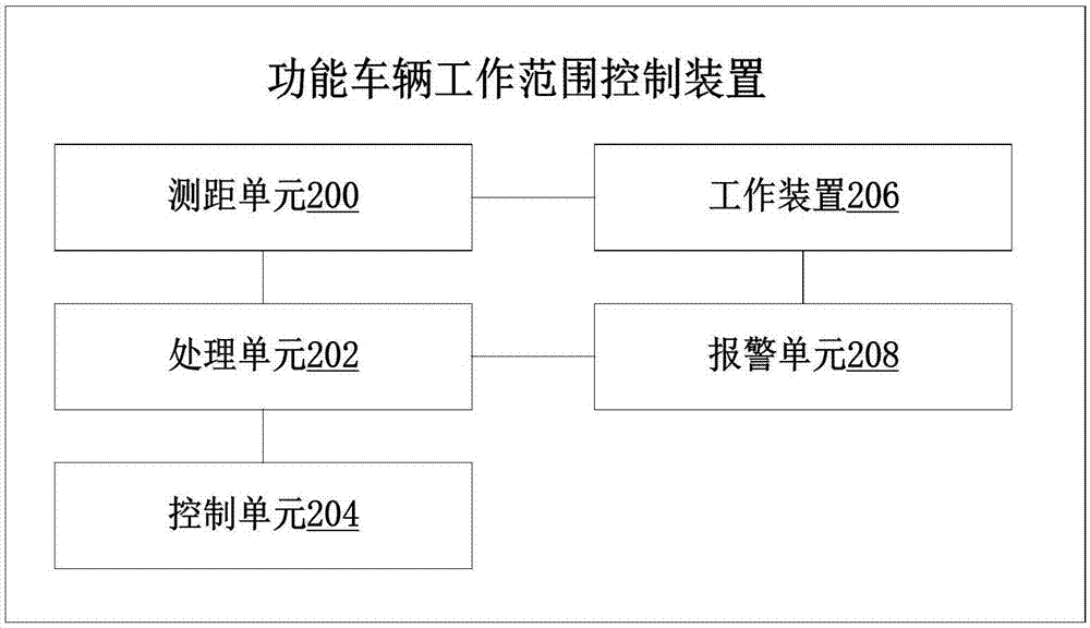 功能车辆工作范围控制方法、装置及存储介质与流程