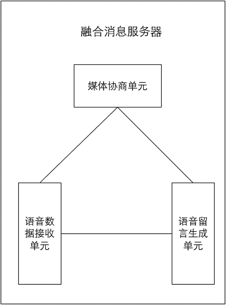 语音留言方法及系统、融合消息服务器及客户端与流程