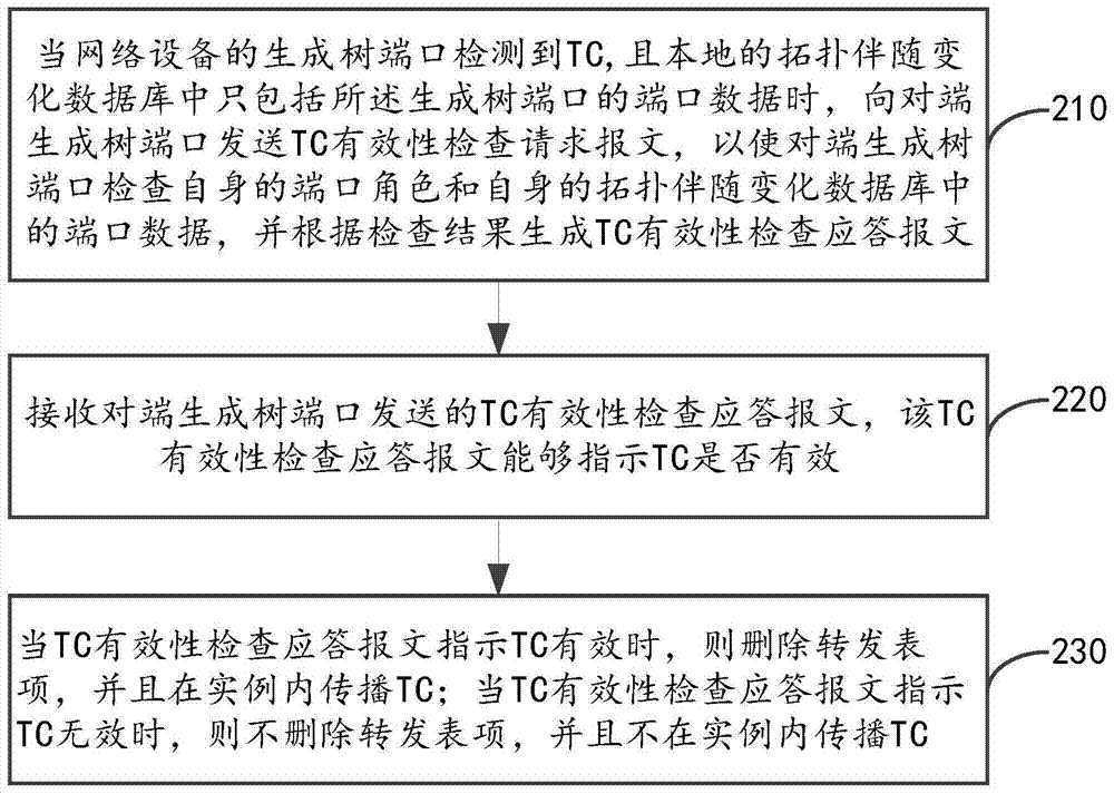 处理拓扑变化的方法及装置与流程