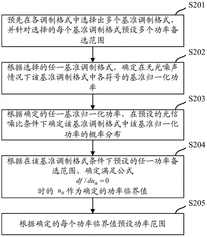 一种识别正交调制信号的调制格式的方法及装置与流程