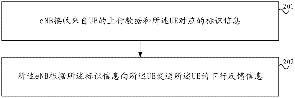 传输反馈信息的方法、用户设备和基站与流程