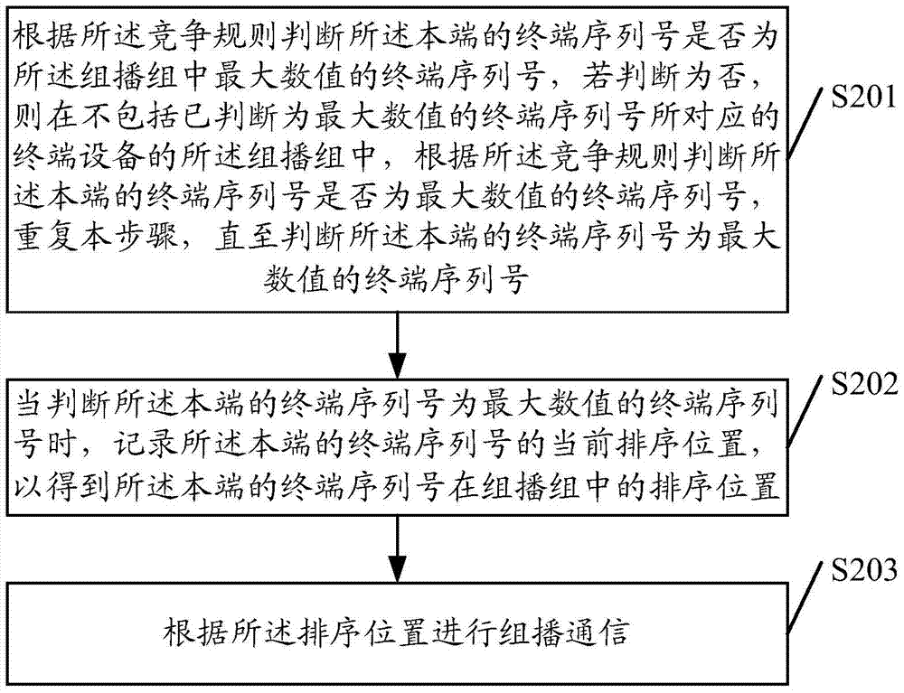 一种序列号排序的方法以及终端设备与流程