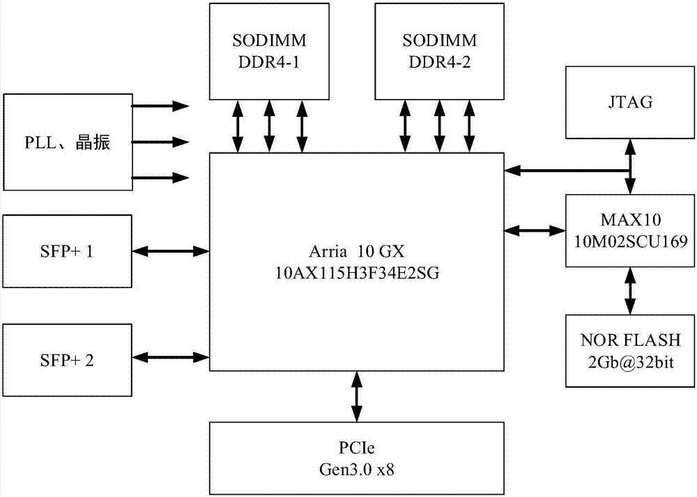 一种FPGA加速板卡及服务器集群的制作方法
