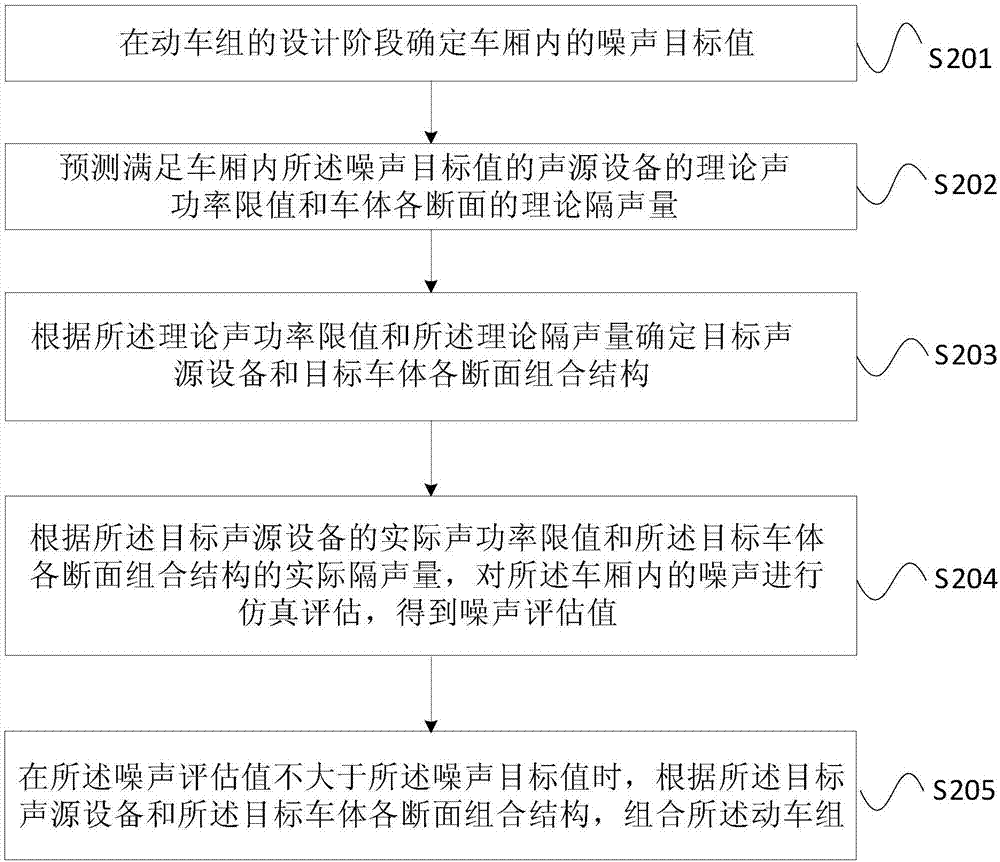 动车组低噪声设计方法与流程