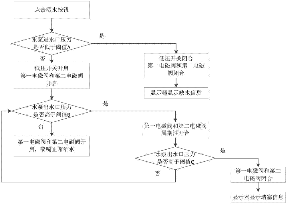 一种洒水控制系统及其控制方法与流程