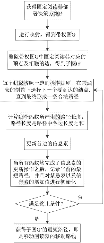 一种RFID应用系统中移动阅读器路径规划与优化的方法与流程