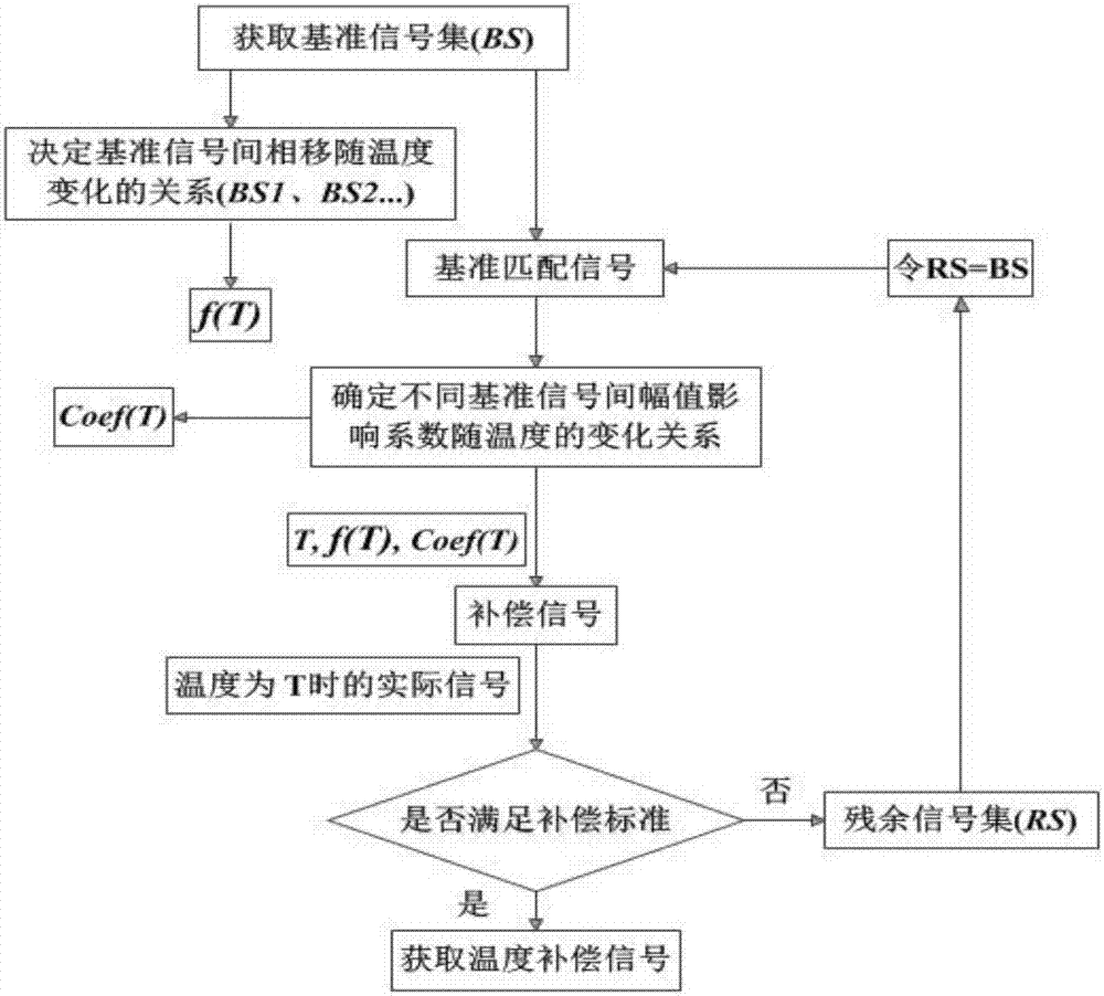 一种基于基准导波信号匹配的温度补偿方法与流程