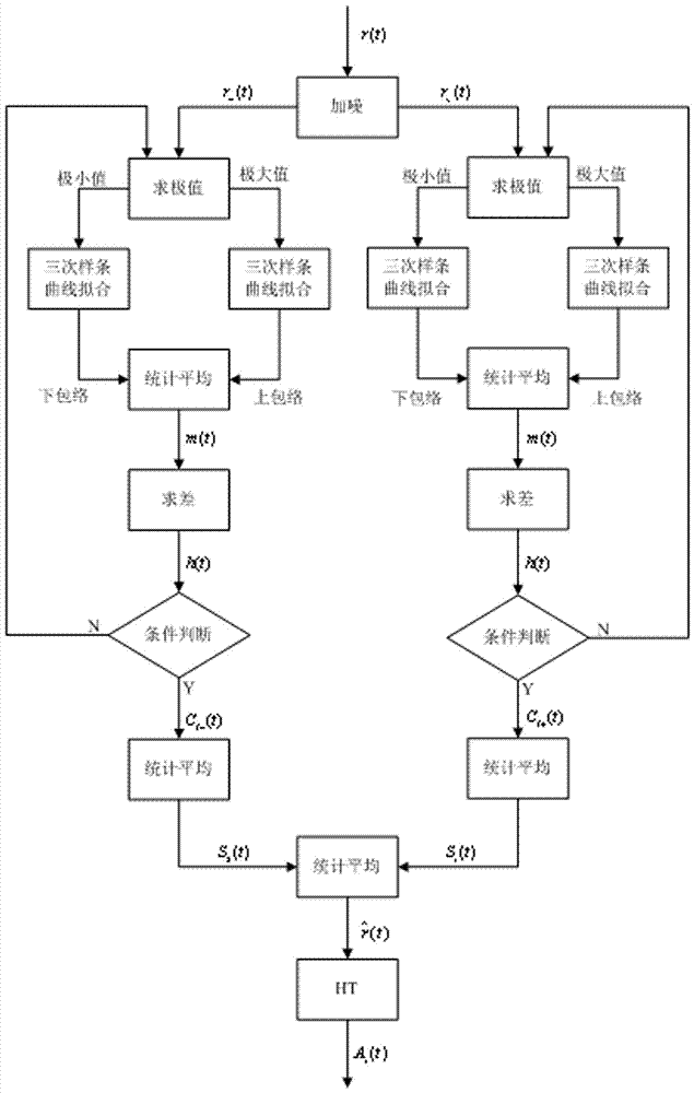 一种基于CEEMD‑HT算法的GNSS实时多径抑制算法的制作方法