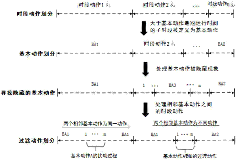 一种基于马氏距离的人体行为数据分割方法与流程