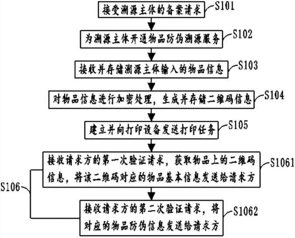 物品防伪溯源方法、标签、存储设备、终端及系统与流程