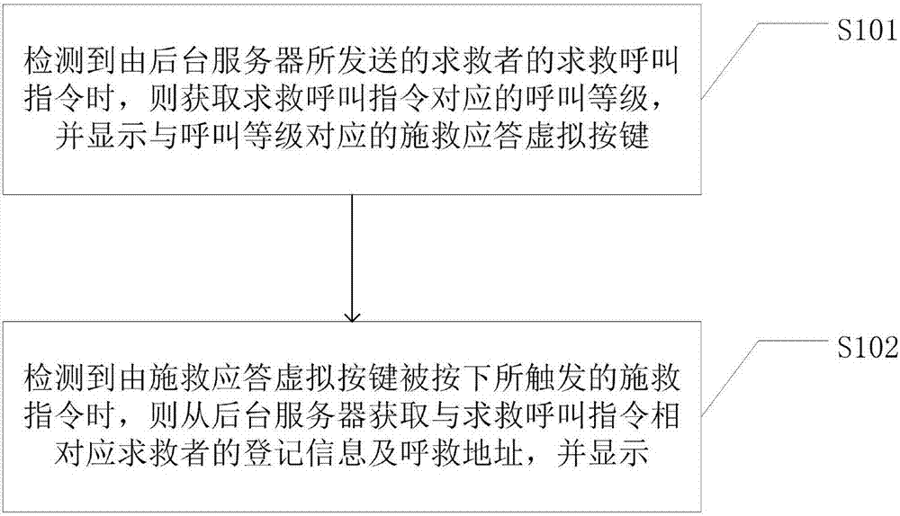 施救用户基于互联网的救援实现方法、装置及存储介质与流程