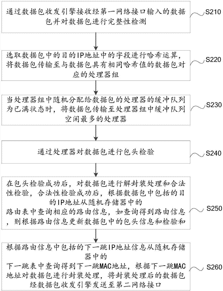 一种数据包转发方法及系统与流程