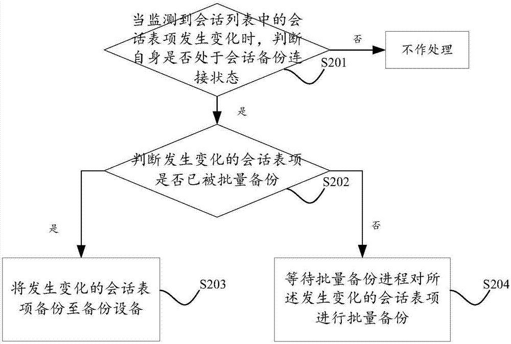 一种多通道协议的会话备份方法和装置与流程