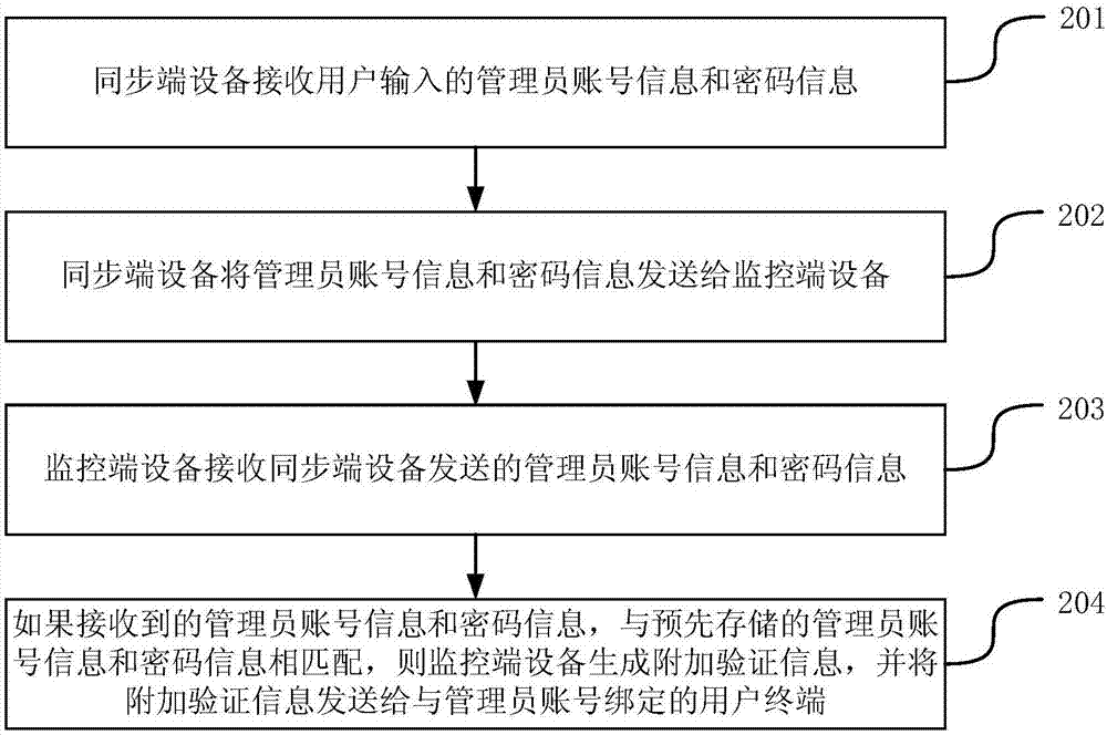 一种同步文件的方法及装置与流程