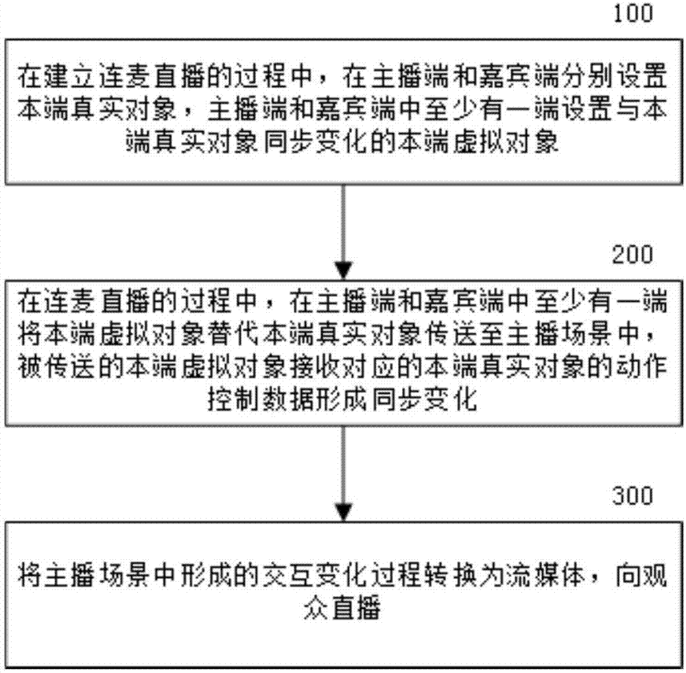 一种连麦直播方法和系统与流程