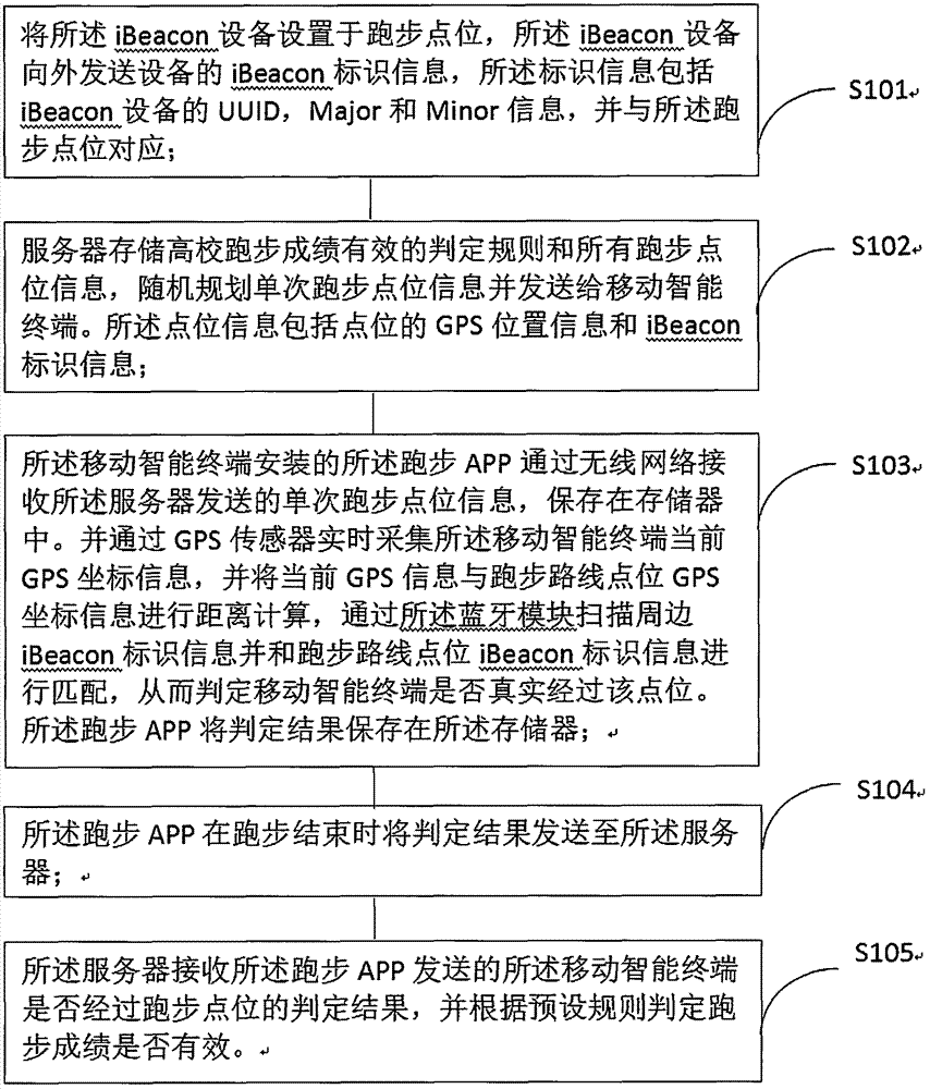 一种基于iBeacon和GPS的高校跑步管理系统与方法与流程