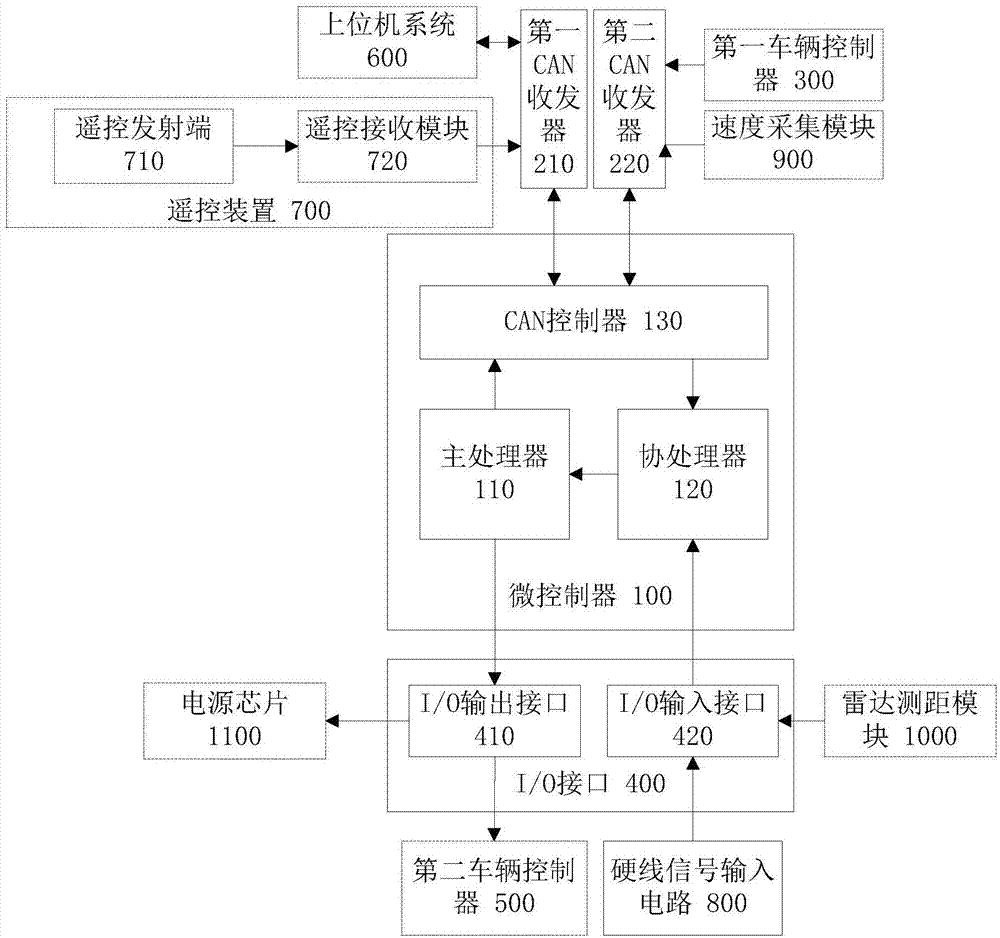 一种自动驾驶汽车的控制系统及微控制器的制作方法