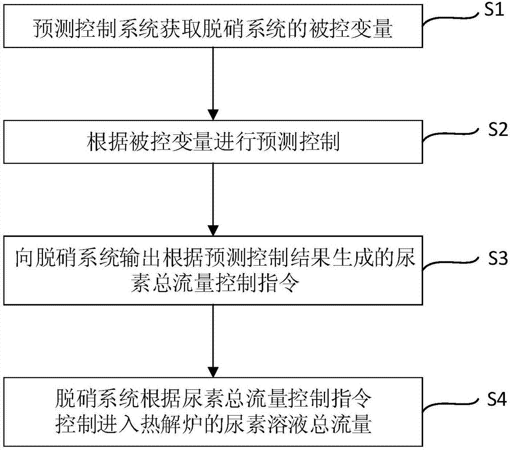 一种尿素热解脱硝控制系统的制作方法