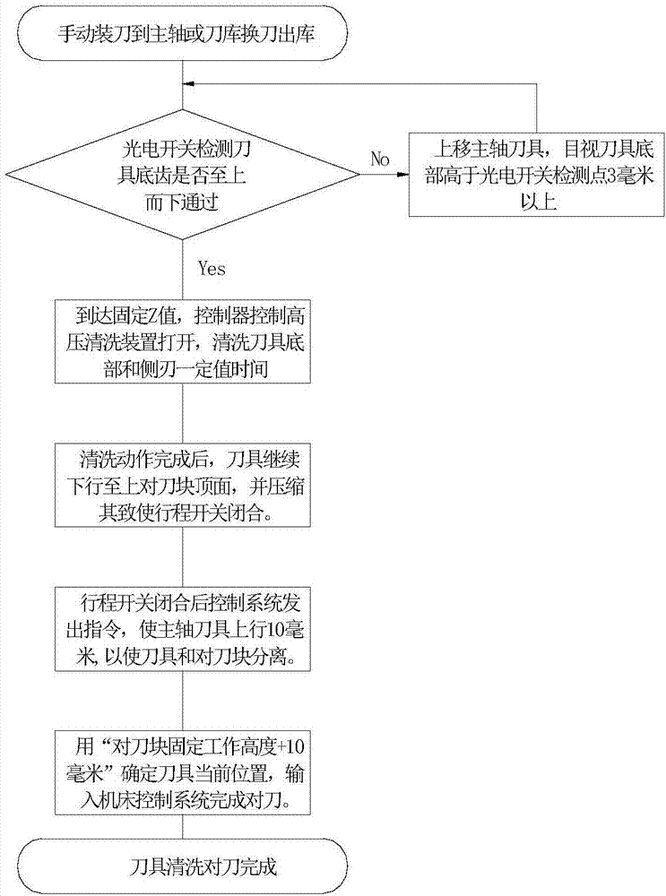 一种在线自动清洗测量刀具长度的方法与流程