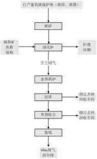 一种采用侧吹工艺处理工业废弃物得到铜、锡、锌的方法与流程