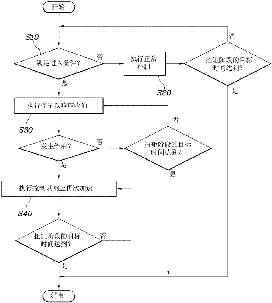 用于DCT车辆的换挡控制方法与流程