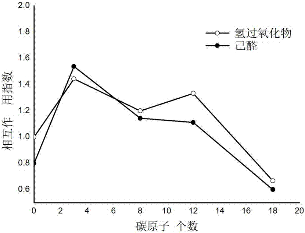 一种研究不同抗氧化剂复合使用在水包油乳状液中相互作用机理的方法与流程