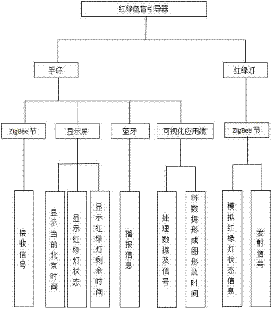 一种基于Zigbee技术的红绿灯自动安全提示手环的制作方法