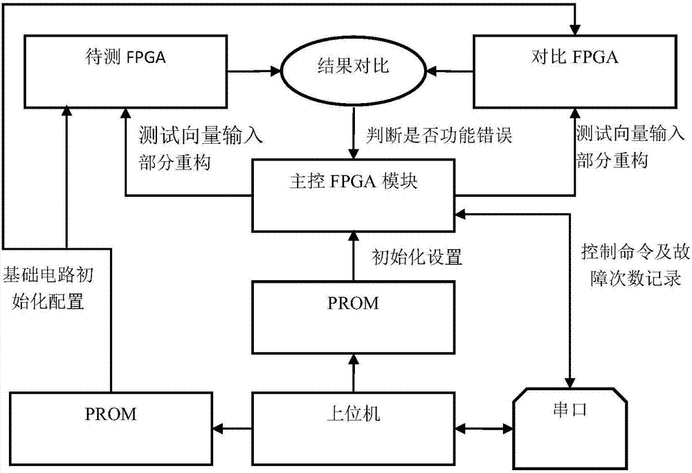 一种基于SRAM型FPGA敏感因子的功能失效时间评估方法与流程