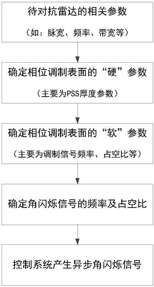 一种基于相位调制表面的异步闪烁角度欺骗干扰方法与流程